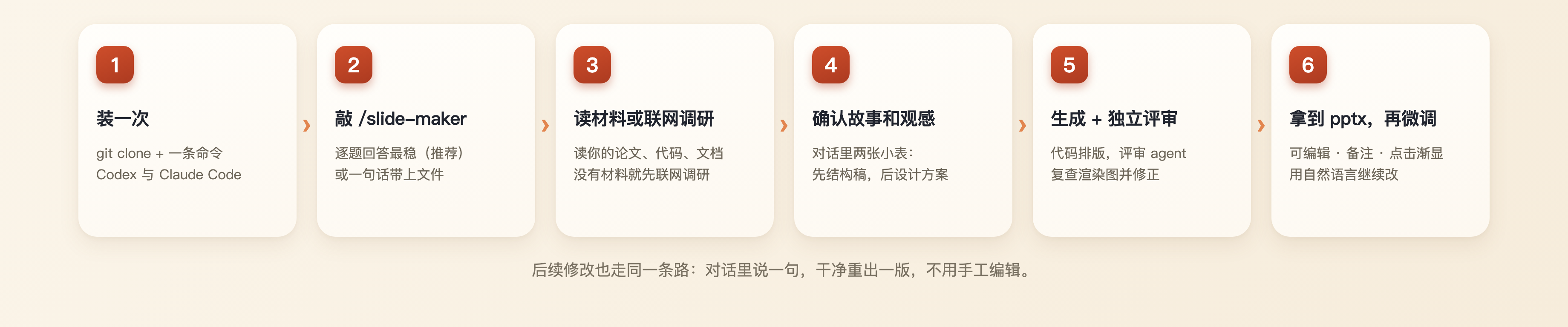 快速开始：装一次、敲 /slide-maker、读材料或联网调研、确认结构稿、生成加独立评审、拿到 pptx 再微调